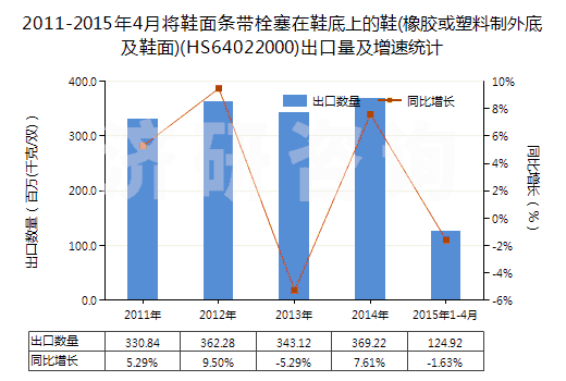 2011-2015年4月將鞋面條帶栓塞在鞋底上的鞋(橡膠或塑料制外底及鞋面)(HS64022000)出口量及增速統(tǒng)計(jì)